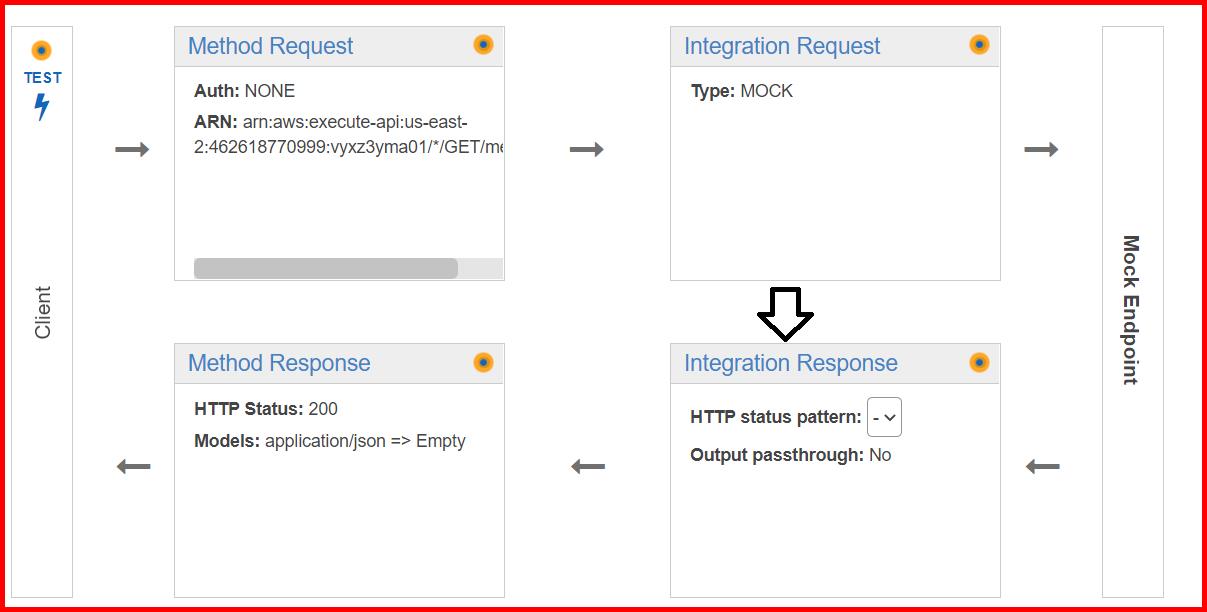 Picture showing the diagram that shows the workflow of API